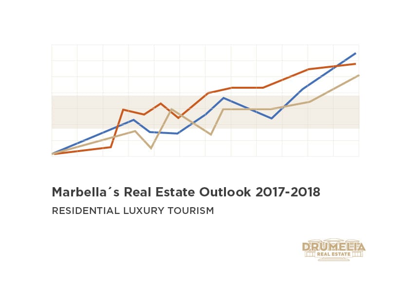 Marbella’s Real Estate Outlook 20172018 Drumelia Real Estate
